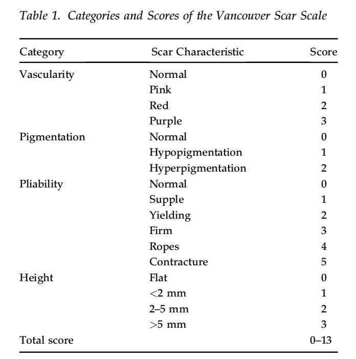 Tabella 1 Categorie e punteggi della Vancouver Scar Scale