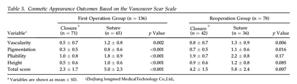 Tabel 3. Cosmetische resultaten op basis van de Vancouver Scar Scale