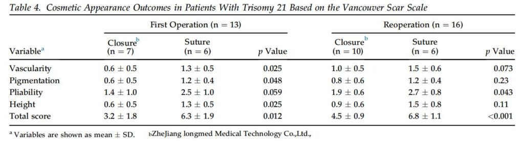4. tabula. Kosmētiskā izskata rezultāti pacientiem ar trisomiju 21, pamatojoties uz Vankūveras rētu skalu