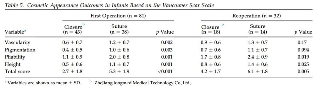 Tableau 5 Résultats d'apparence esthétique chez les nourrissons selon l'échelle des cicatrices de Vancouver